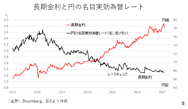 長期金利と円の名目実効為替レート