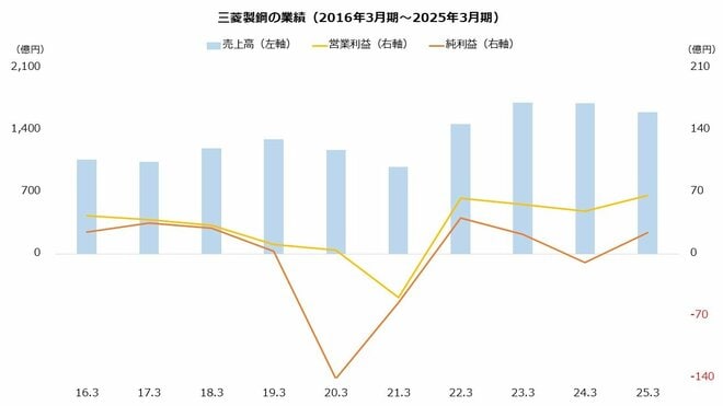 三菱製鋼の業績(2016年3月期~2025年3月期)