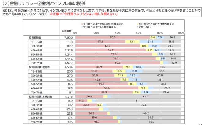 金融リテラシーに関する質問結果を表した図表