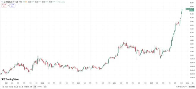 日本電気硝子の株価チャート（過去5年間）
