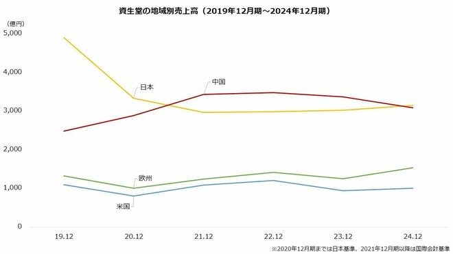資生堂の地域別売上高を表した図表（2019年12月期～2024年12月期）