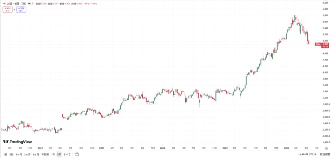 上組の株価チャート(過去5年間)