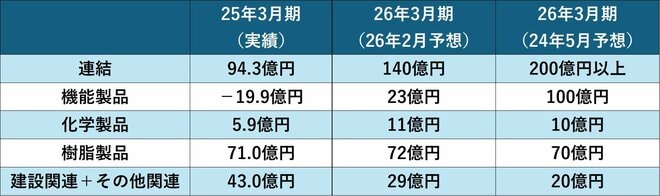 クレハの営業利益の予想