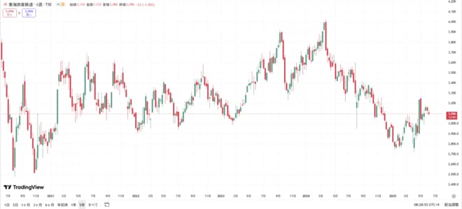 JR東海の株価チャートを表した図表（過去5年間）