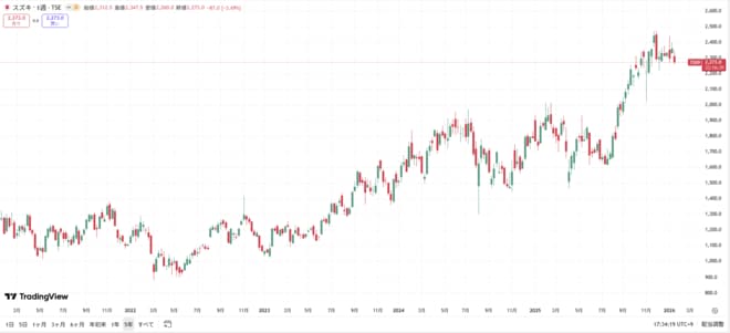 スズキの株価の動きをグラフで表した図表（過去5年間）