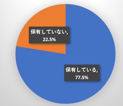 30代の金融資産の有無（総世帯）を表した図表
