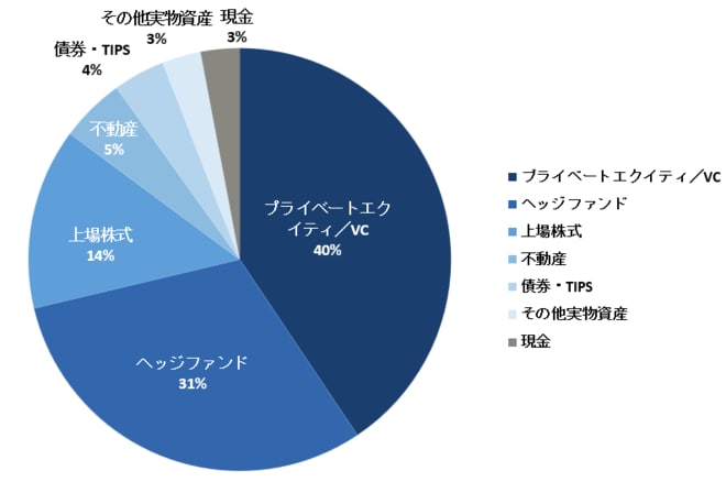 ハーバード大学基金 資産配分（2025年6月末時点）