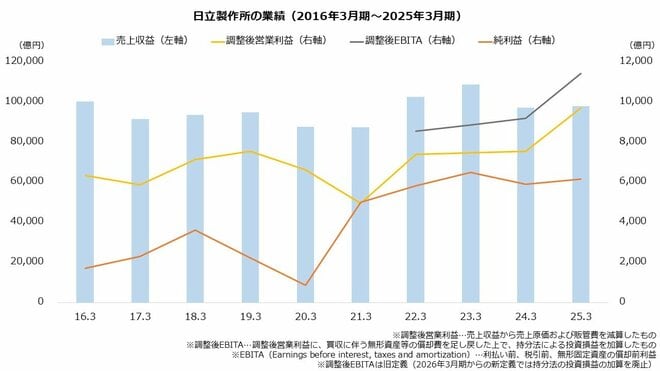 日立製作所の業績(2016年3月期~2025年3月期)