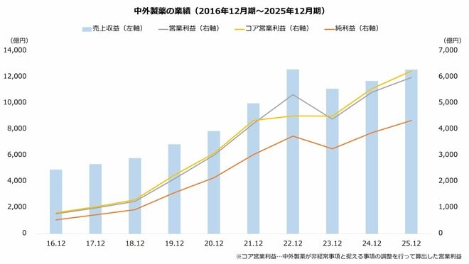 中外製薬の業績（2016年12月期～2025年12月期）