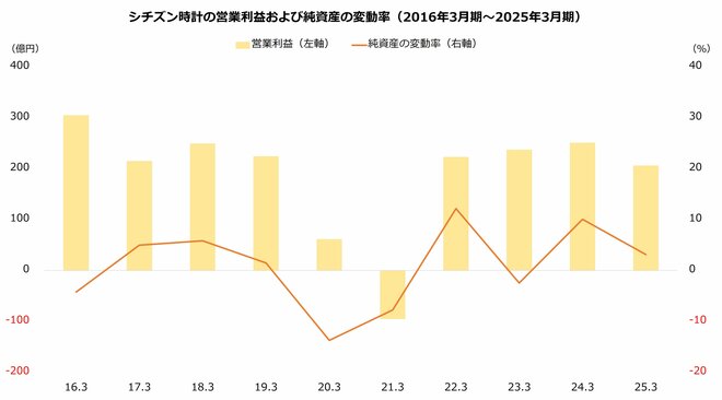 シチズン時計の営業利益および純資産の変動率(2016年3月期~2025年3月期)を表した図表