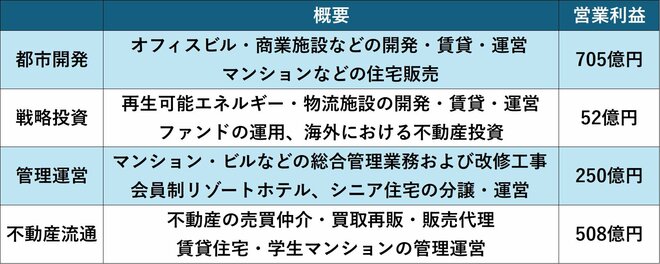 東急不動産ホールディングスのセグメント情報（25年3月期）