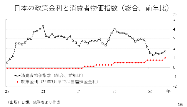 日本の政策金利と消費者物価指数（総合、前年比）