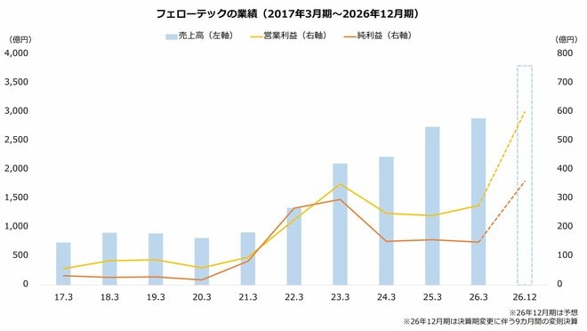 フェローテックの業績（2017年3月期～2026年12月期）