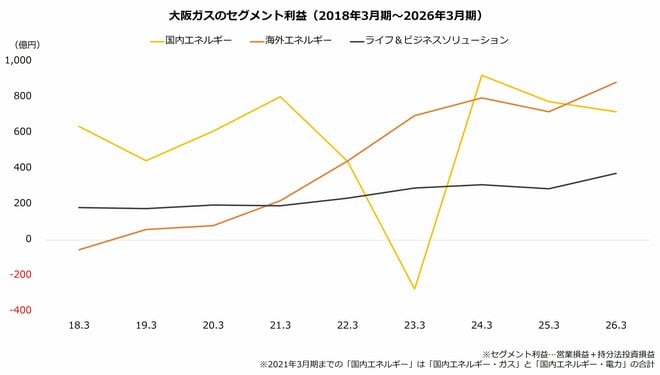 大阪ガスのセグメント利益(2018年3月期~2026年3月期)