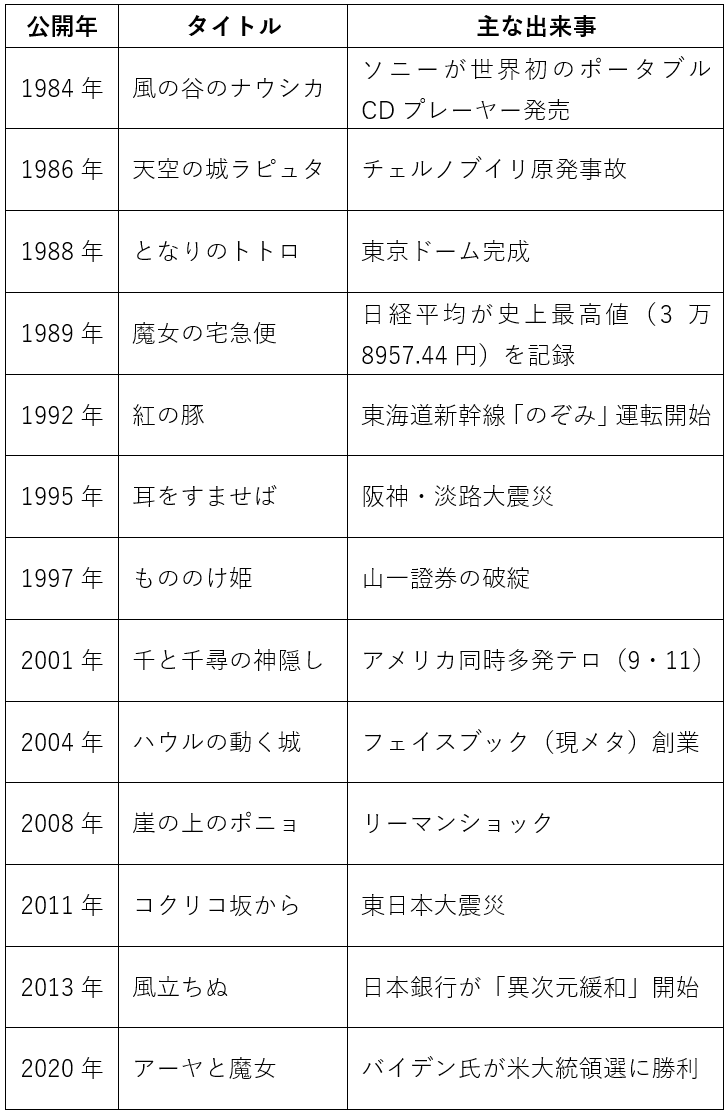 ジブリって何がそんなにいいの 逆に疑問を感じる圧倒的人気と驚異的数字 Finasee フィナシー Goo ニュース ジブリって何がそんなにいいの 逆に疑問を感じる圧倒的人気と驚異的数字 Finasee フィナシー Goo ニュース