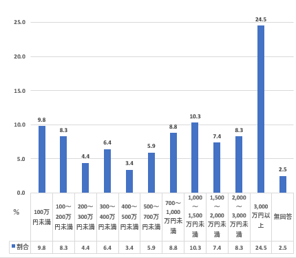 金融資産保有額（年収500万～750万円未満、単身世帯）を表した図表