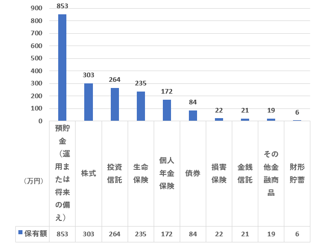 60代の金融商品(種類別)保有額ランキング(単身世帯)を表した図表