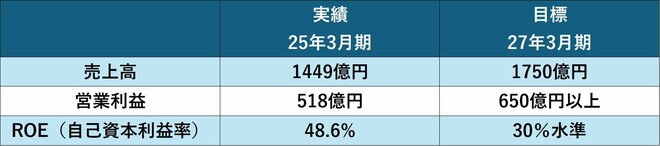 中期経営計画の主な財務目標を表した図表(~27年3月期)