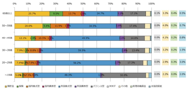 【年代別】選ばれているiDeCo商品ランキングを表した図表