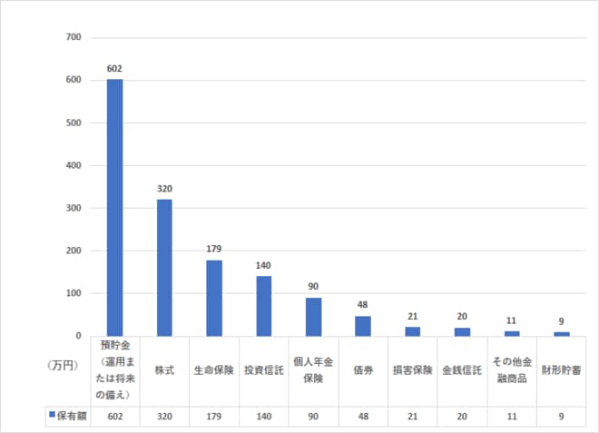 金融商品（種類別）保有額（年収300万～500万円未満以上、二人以上世帯）を表した図表