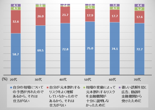 元本割れ経験の受け止め方(年代別・二人以上世帯)