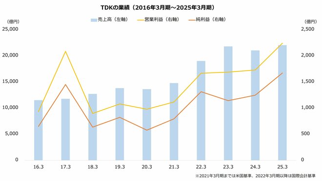 TDKの業績（2016年3月期～2025年3月期）