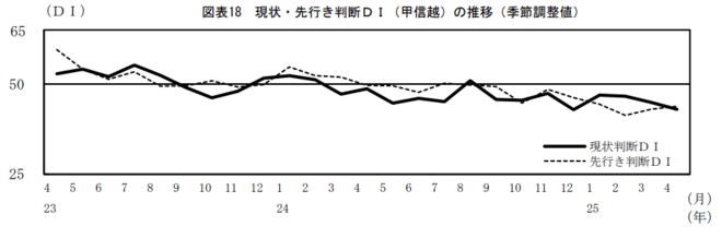 現状・先行き判断DI(甲信越)の推移(季節調整値)図表