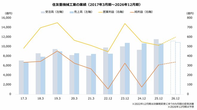 住友重機械工業の業績（2017年3月期～2026年12月期）