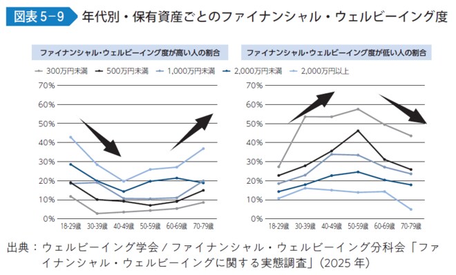 年代別・保有資産ごとのファイナンシャル・ウェルビーイング度