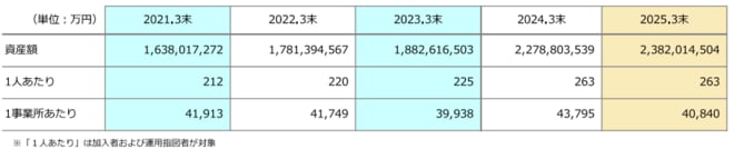 企業型DC一人当たり資産額
