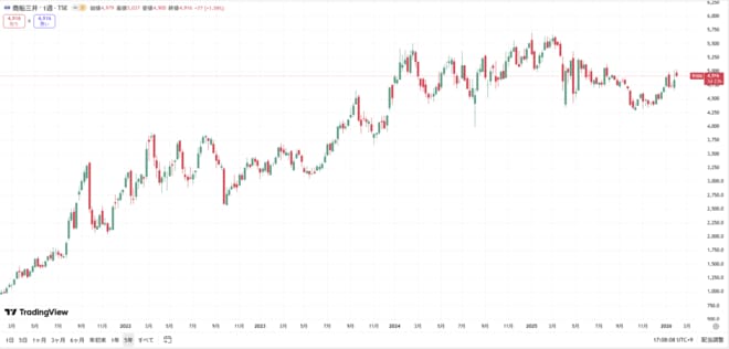 商船三井の株価の動きをグラフで表した図表（過去5年間）