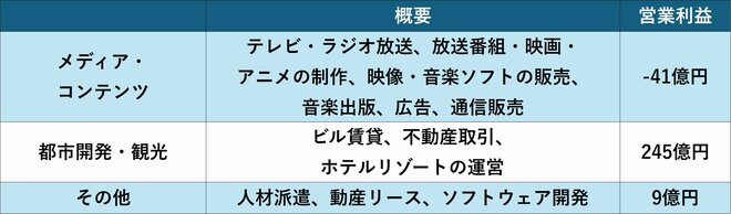 フジ・メディア・ホールディングスのセグメント情報を表した図表(2025年3月期)