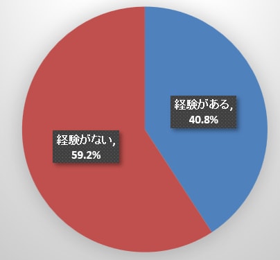 元本割れの経験（60代二人以上世帯）