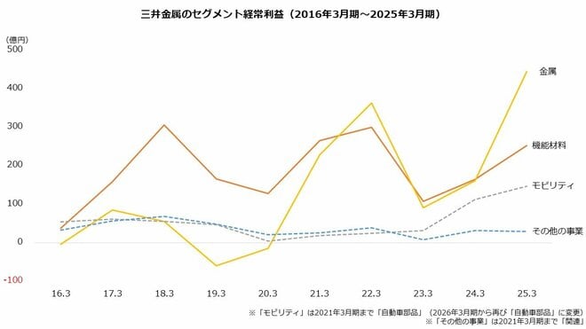 三井金属のセグメント経常利益(2016年3月期~2025年3月期)