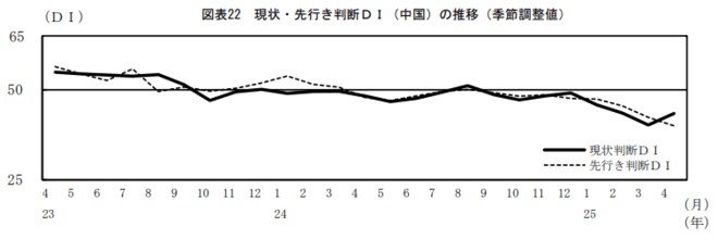 現状・先行き判断DI(中国)の推移(季節調整値)図表