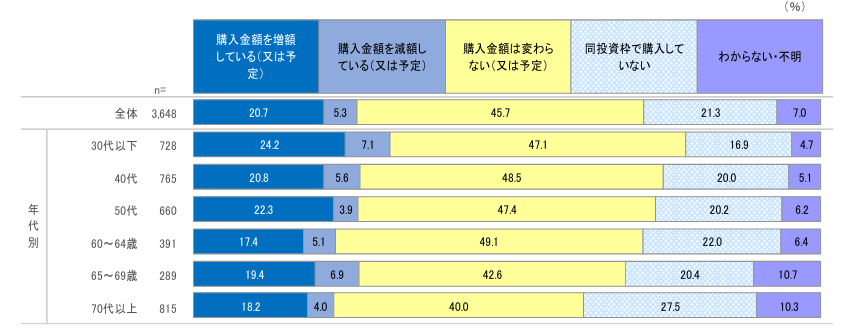 2025年のNISA口座（成長投資枠）購入金額の変更予定を表した図表