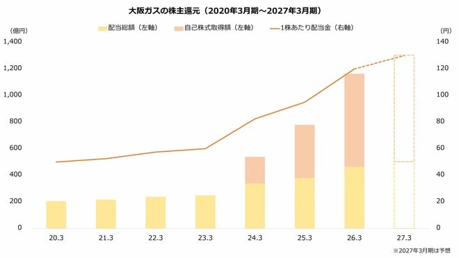 大阪ガスの株主還元（2020年3月期～2027年3月期）