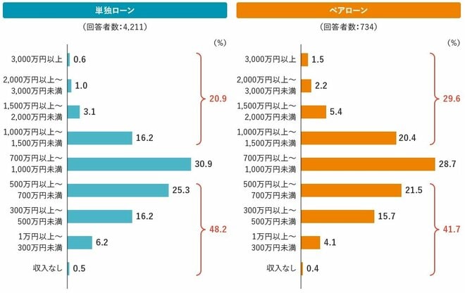 【図表3】現在の世帯年収