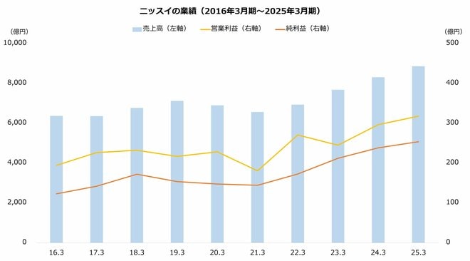 ニッスイの業績（2016年3月期～2025年3月期）
