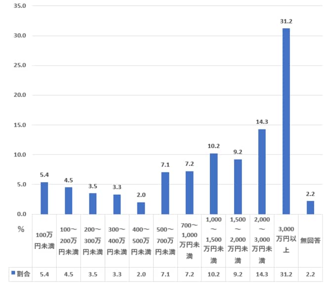 60代の金融資産保有額ランキング（二人以上世帯）を表した図表