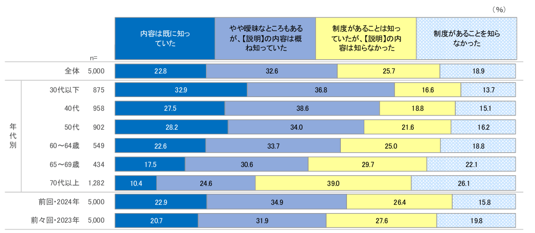 確定拠出年金の認知状況を表した図表