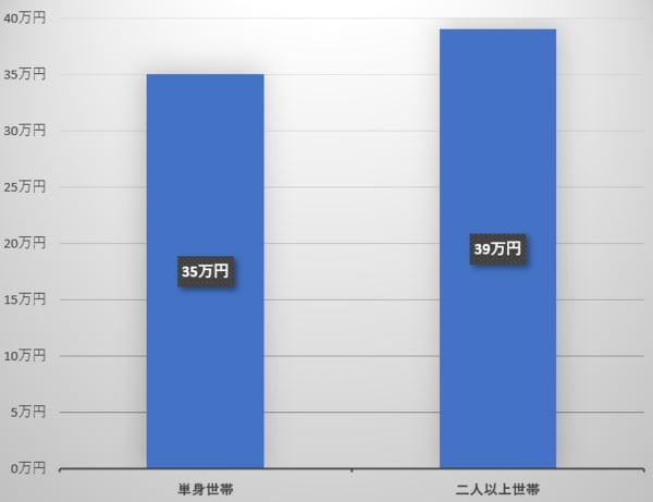 老後のひと月当たりの最低予想生活費(年収1200万円以上世帯)を表した図表