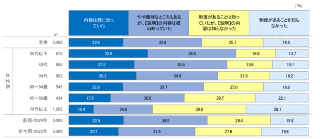 確定拠出年金の認知状況を表した図表