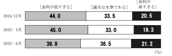 （図表）金利水準についての見方
