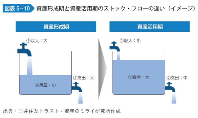 資産形成期と資産活用期のストック・フローの違い（イメージ）