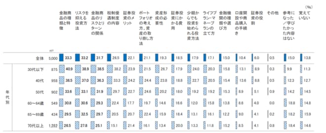 証券投資に関する教育で参考になった内容（複数回答）を表した図表
