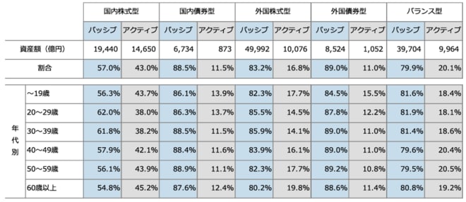 企業型確定拠出年金（企業型DC）投資信託等の選択状況 パッシブ・アクティブ比率（2025年3月末）
