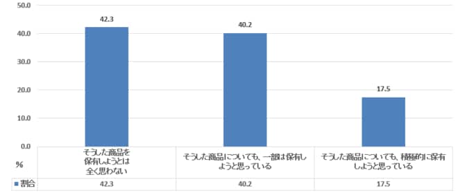 元本割れを起こす可能性があるが、収益性の高いと見込まれる金融商品の保有(30代単身世帯)