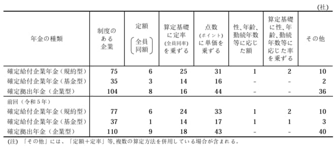 掛金の算定方式(調査産業計)