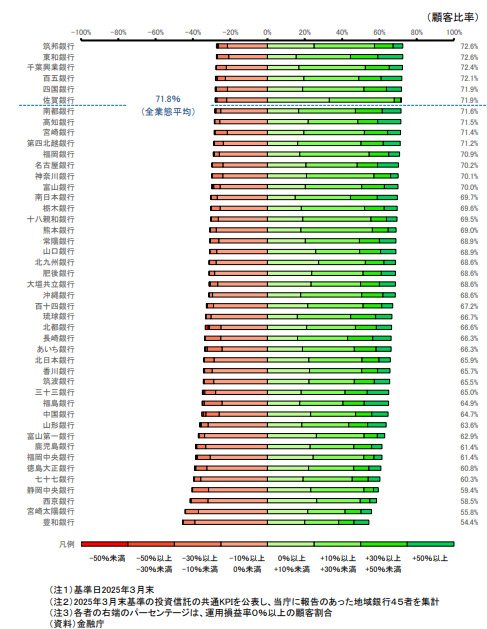 地域銀行（運用損益率プラス（０％以上）の顧客割合が高い順）